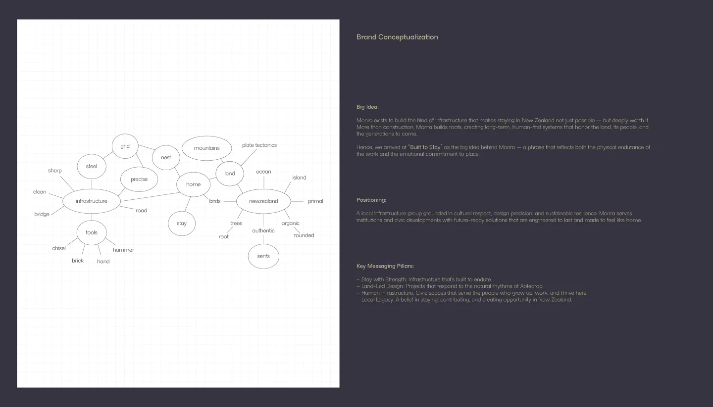 Word map with the big idea, positioning and messaging pillars